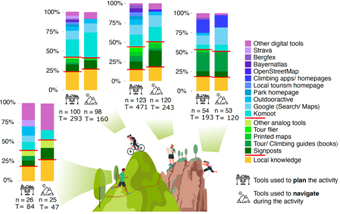 Graphik mit nutzten Tools zur Planung und Navigation bei Naturbesuchen